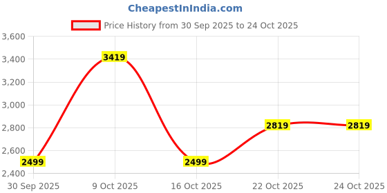 flipkart.com u.s. polo assn. Men Solid Quilted Jacket u.s. polo assn. Price History Graph from 30 Sep 2025 to 22 Oct 2025