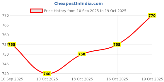 flipkart.com christy world Men Solid Quilted Jacket christy world Price History Graph from 10 Sep 2025 to 19 Oct 2025