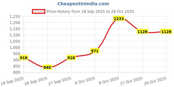 flipkart.com breil by fort collins Men Solid Quilted Jacket breil by fort collins Price History Graph from 18 Sep 2025 to 29 Oct 2025