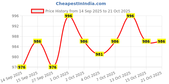 flipkart.com ad & av Men Solid Quilted Jacket ad & av Price History Graph from 14 Sep 2025 to 21 Oct 2025