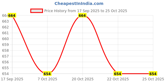 flipkart.com hemlock Men Solid Quilted Jacket hemlock Price History Graph from 17 Sep 2025 to 25 Oct 2025