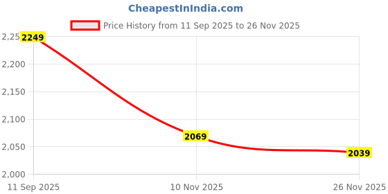 flipkart.com wildcraft Men Solid Quilted Jacket wildcraft Price History Graph from 11 Sep 2025 to 26 Nov 2025