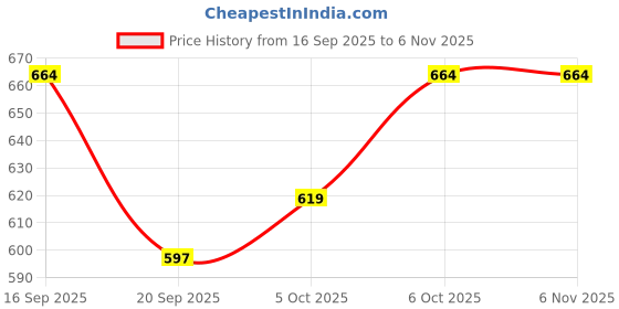 flipkart.com hemlock Men Solid Quilted Jacket hemlock Price History Graph from 16 Sep 2025 to 5 Nov 2025
