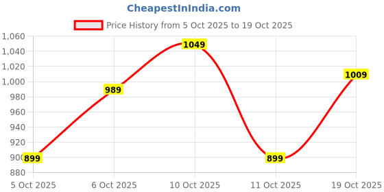 flipkart.com breil by fort collins Men Solid Quilted Jacket breil by fort collins Price History Graph from 5 Oct 2025 to 19 Oct 2025