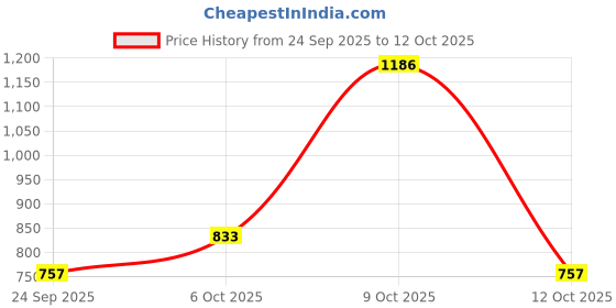 flipkart.com breil by fort collins Men Solid Quilted Jacket breil by fort collins Price History Graph from 24 Sep 2025 to 12 Oct 2025