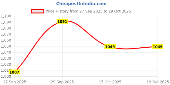 flipkart.com fort collins Men Solid Quilted Jacket fort collins Price History Graph from 27 Sep 2025 to 19 Oct 2025