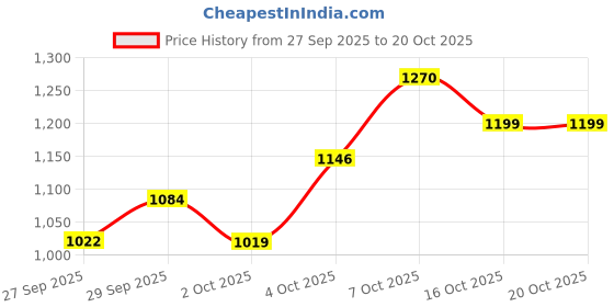 flipkart.com allen solly Men Solid Quilted Jacket allen solly Price History Graph from 27 Sep 2025 to 20 Oct 2025