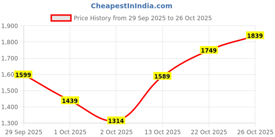 flipkart.com ducati Men Solid Quilted Jacket ducati Price History Graph from 29 Sep 2025 to 26 Oct 2025