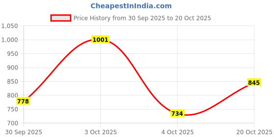 flipkart.com fort collins Men Solid Quilted Jacket fort collins Price History Graph from 30 Sep 2025 to 20 Oct 2025