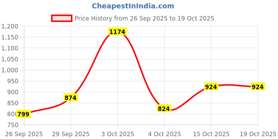 flipkart.com fort collins Men Solid Quilted Jacket fort collins Price History Graph from 26 Sep 2025 to 18 Oct 2025