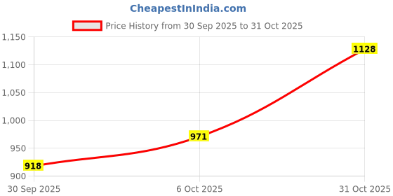 flipkart.com breil by fort collins Men Solid Quilted Jacket breil by fort collins Price History Graph from 30 Sep 2025 to 31 Oct 2025