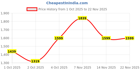 flipkart.com ducati Men Solid Quilted Jacket ducati Price History Graph from 1 Oct 2025 to 22 Nov 2025