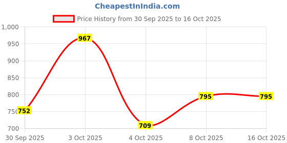 flipkart.com fort collins Men Solid Quilted Jacket fort collins Price History Graph from 30 Sep 2025 to 16 Oct 2025