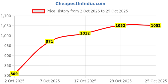 flipkart.com the indian garage co. Men Solid Quilted Jacket the indian garage co. Price History Graph from 2 Oct 2025 to 25 Oct 2025