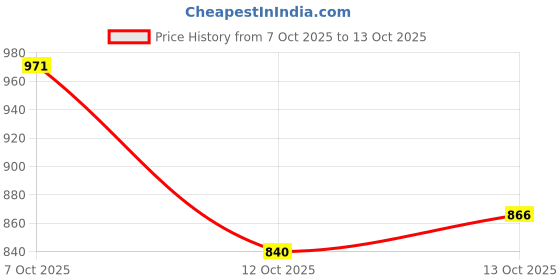 flipkart.com breil by fort collins Men Solid Quilted Jacket breil by fort collins Price History Graph from 7 Oct 2025 to 13 Oct 2025