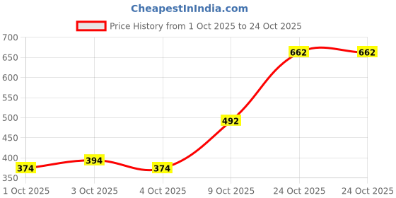flipkart.com mia fashion Men Solid Quilted Jacket mia fashion Price History Graph from 1 Oct 2025 to 24 Oct 2025