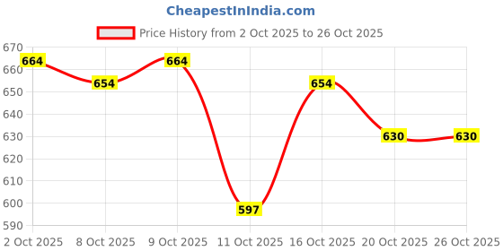 flipkart.com hemlock Men Solid Quilted Jacket hemlock Price History Graph from 2 Oct 2025 to 24 Oct 2025