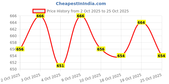 flipkart.com hemlock Men Solid Quilted Jacket hemlock Price History Graph from 2 Oct 2025 to 19 Oct 2025