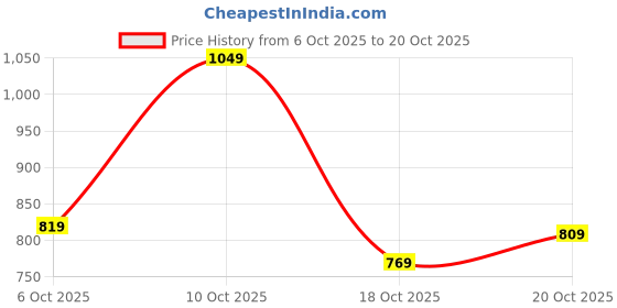 flipkart.com breil by fort collins Men Solid Quilted Jacket breil by fort collins Price History Graph from 6 Oct 2025 to 20 Oct 2025