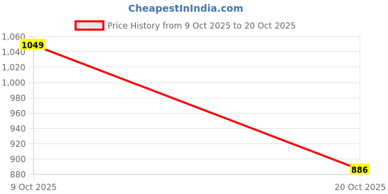flipkart.com breil by fort collins Men Solid Quilted Jacket breil by fort collins Price History Graph from 9 Oct 2025 to 20 Oct 2025
