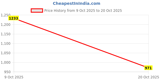 flipkart.com breil by fort collins Men Solid Quilted Jacket breil by fort collins Price History Graph from 9 Oct 2025 to 20 Oct 2025