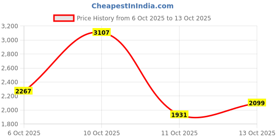 flipkart.com killer Men Solid Quilted Jacket killer Price History Graph from 6 Oct 2025 to 13 Oct 2025
