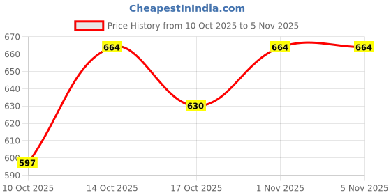 flipkart.com hemlock Men Solid Quilted Jacket hemlock Price History Graph from 10 Oct 2025 to 4 Nov 2025
