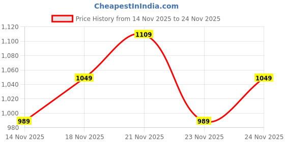 flipkart.com breil by fort collins Men Solid Quilted Jacket breil by fort collins Price History Graph from 14 Nov 2025 to 24 Nov 2025