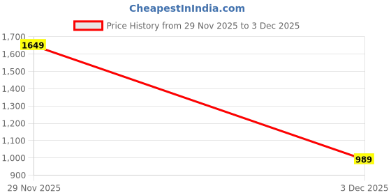 flipkart.com wildcraft Men Solid Quilted Jacket wildcraft Price History Graph from 29 Nov 2025 to 3 Dec 2025