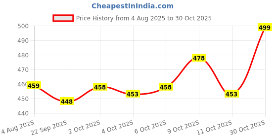 flipkart.com alan jones Men Solid Red Track Pants alan jones Price History Graph from 4 Aug 2025 to 30 Oct 2025