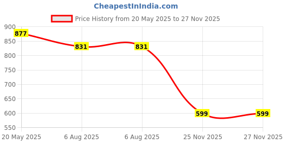 flipkart.com highlander Men Solid Round Neck Beige Sweater highlander Price History Graph from 20 May 2025 to 27 Nov 2025