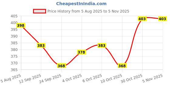 flipkart.com tripr Men Solid Round Neck Beige Sweater tripr Price History Graph from 5 Aug 2025 to 4 Nov 2025