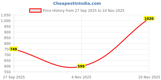 flipkart.com campus sutra Men Solid Round Neck Beige Sweater campus sutra Price History Graph from 27 Sep 2025 to 10 Nov 2025