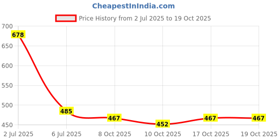 flipkart.com fleximaa Men Solid Round Neck Black Sweater fleximaa Price History Graph from 2 Jul 2025 to 19 Oct 2025