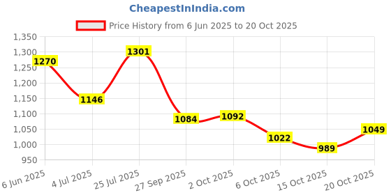 flipkart.com raymond Men Solid Round Neck Black Sweater raymond Price History Graph from 6 Jun 2025 to 20 Oct 2025
