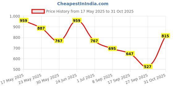 flipkart.com highlander Men Solid Round Neck Black Sweater highlander Price History Graph from 17 May 2025 to 31 Oct 2025