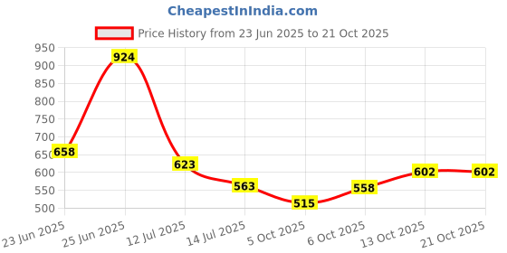 flipkart.com highlander Men Solid Round Neck Black Sweater highlander Price History Graph from 23 Jun 2025 to 21 Oct 2025