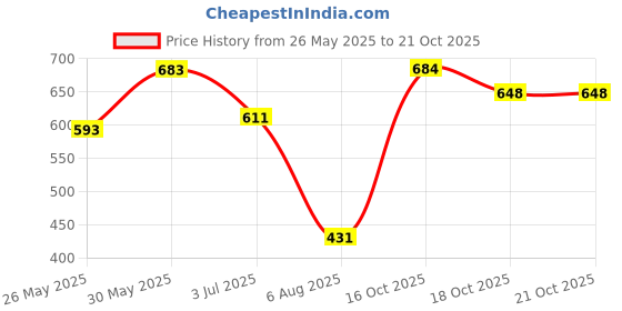 flipkart.com roadster Men Solid Round Neck Black Sweater roadster Price History Graph from 26 May 2025 to 21 Oct 2025
