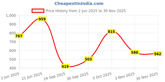 flipkart.com highlander Men Solid Round Neck Black Sweater highlander Price History Graph from 2 Jun 2025 to 30 Nov 2025