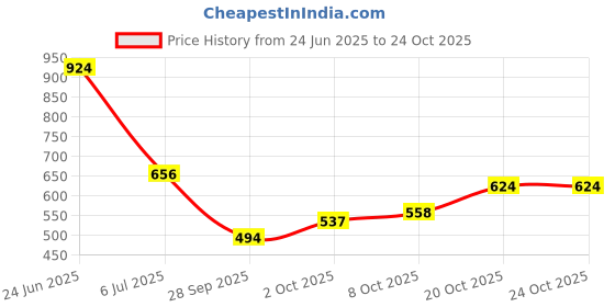flipkart.com highlander Men Solid Round Neck Black Sweater highlander Price History Graph from 24 Jun 2025 to 22 Oct 2025