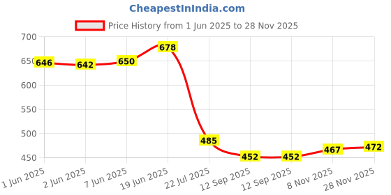 flipkart.com fleximaa Men Solid Round Neck Black Sweater fleximaa Price History Graph from 1 Jun 2025 to 28 Nov 2025
