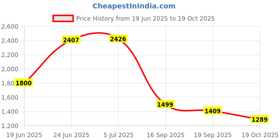 flipkart.com louis philippe sport Men Solid Round Neck Black Sweater louis philippe sport Price History Graph from 19 Jun 2025 to 19 Oct 2025