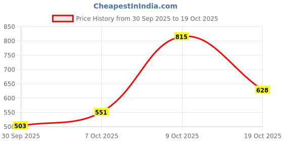 flipkart.com highlander Men Solid Round Neck Black Sweater highlander Price History Graph from 30 Sep 2025 to 19 Oct 2025