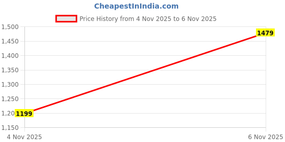 flipkart.com defacto Men Solid Round Neck Black Sweater defacto Price History Graph from 4 Nov 2025 to 6 Nov 2025