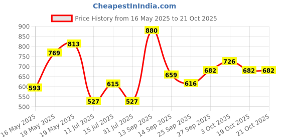 flipkart.com roadster Men Solid Round Neck Blue Sweater roadster Price History Graph from 16 May 2025 to 21 Oct 2025
