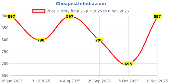 flipkart.com duke Men Solid Round Neck Blue Sweater duke Price History Graph from 26 Jun 2025 to 8 Nov 2025