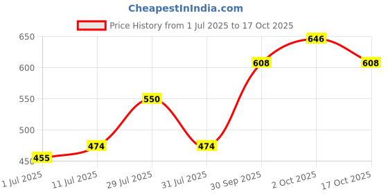 flipkart.com roadster Men Solid Round Neck Blue Sweater roadster Price History Graph from 1 Jul 2025 to 17 Oct 2025