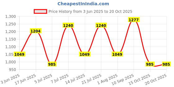 flipkart.com killer Men Solid Round Neck Blue Sweater killer Price History Graph from 3 Jun 2025 to 20 Oct 2025