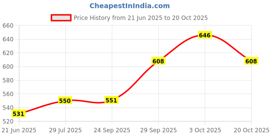 flipkart.com roadster Men Solid Round Neck Blue Sweater roadster Price History Graph from 21 Jun 2025 to 20 Oct 2025