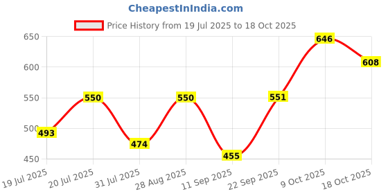 flipkart.com roadster Men Solid Round Neck Blue Sweater roadster Price History Graph from 19 Jul 2025 to 18 Oct 2025